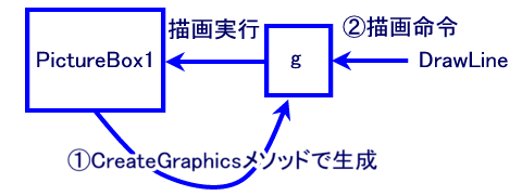 CreateGraphics\bhƕ`施߂̗